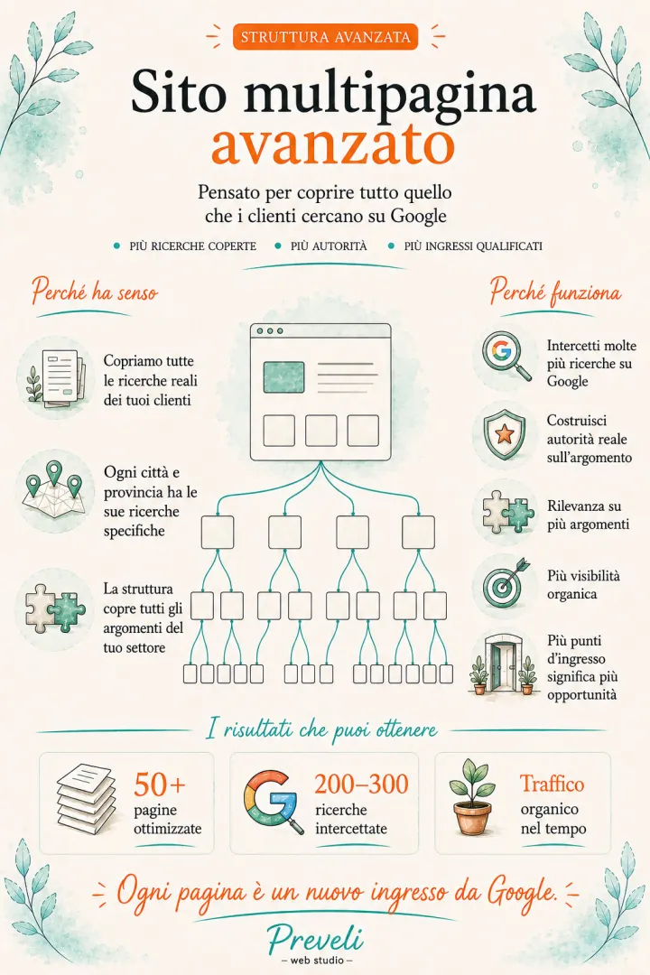 Realizzazione sito multipagina avanzato: cos'&egrave; e quando ha senso davvero