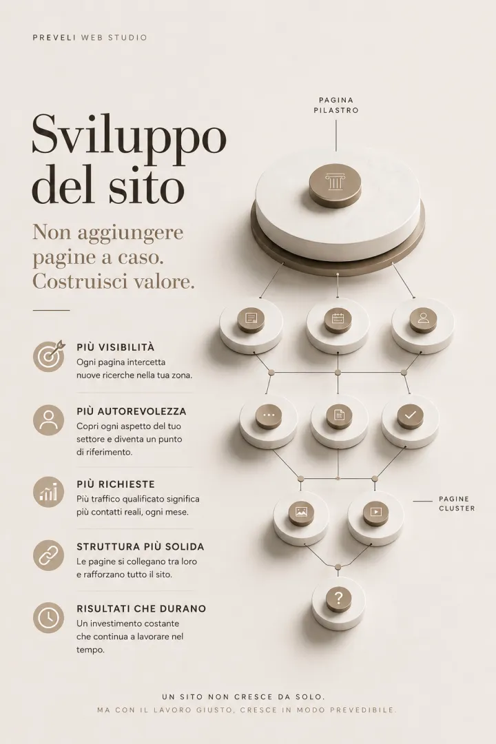 Sviluppo del sito: non aggiungere pagine a caso